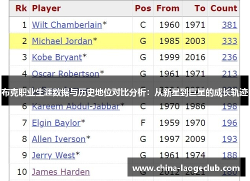 布克职业生涯数据与历史地位对比分析：从新星到巨星的成长轨迹